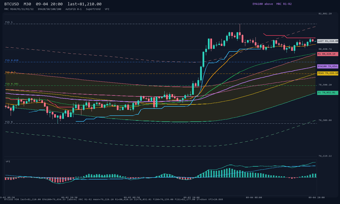 BTCUSD M30