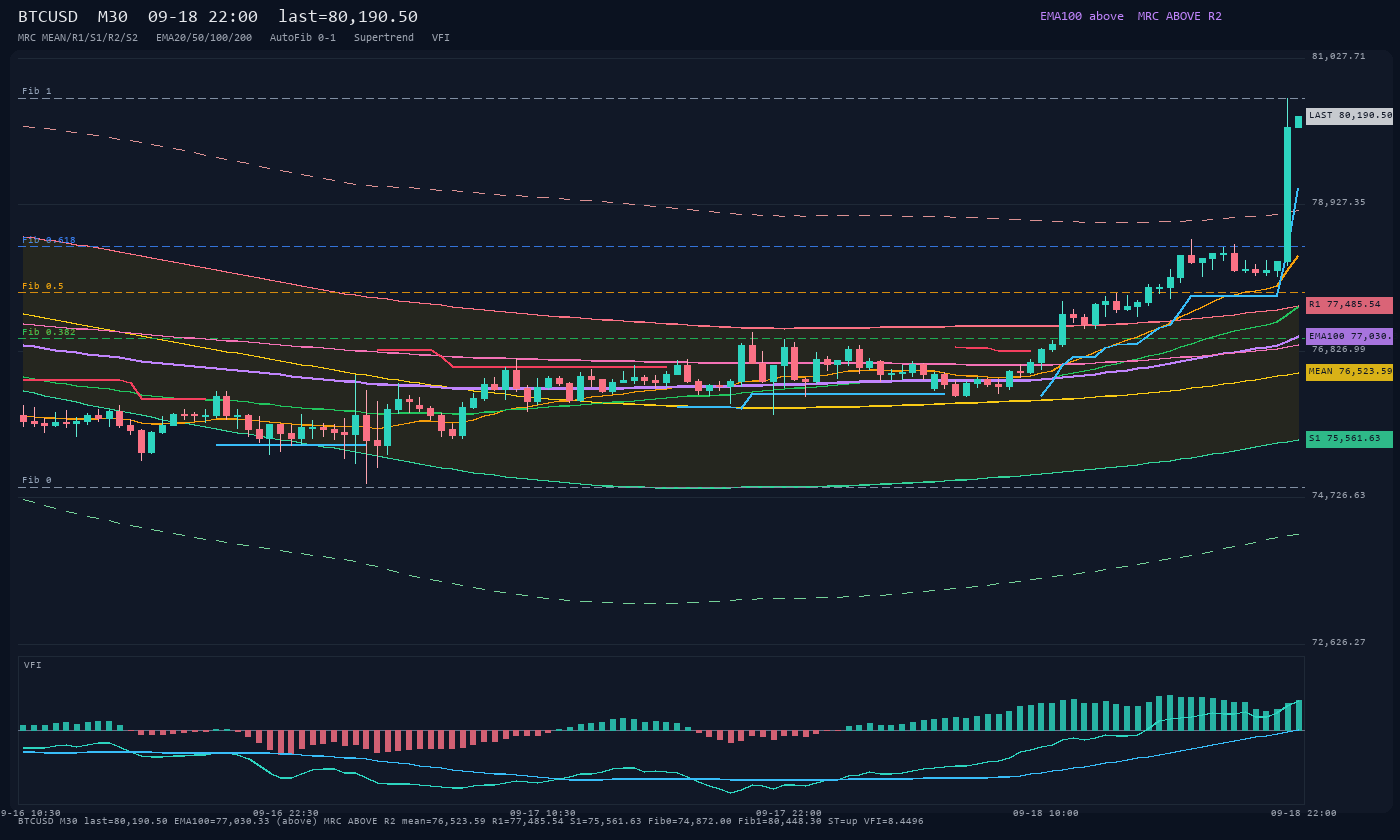 BTCUSD M30