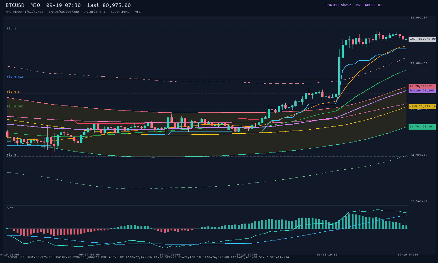 BTCUSD M30