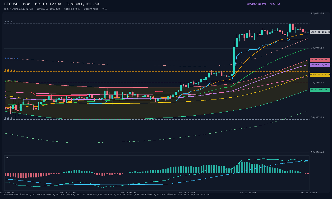 BTCUSD M30
