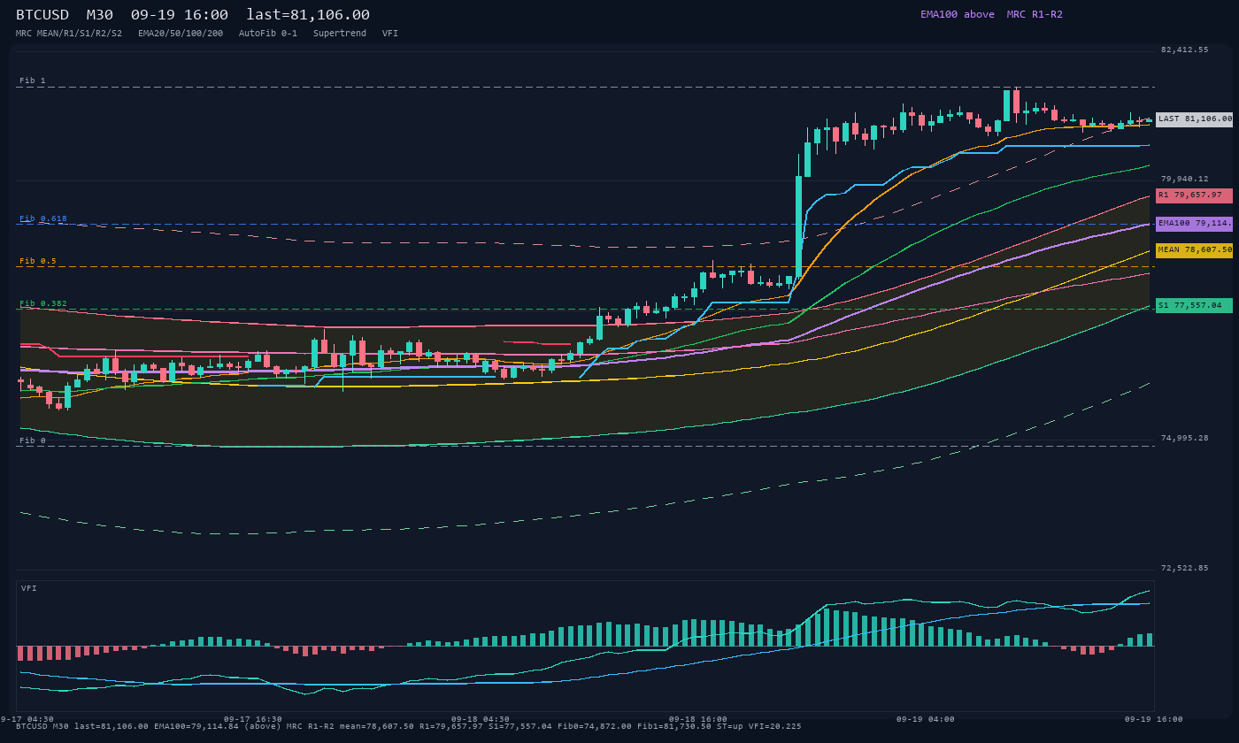 BTCUSD M30