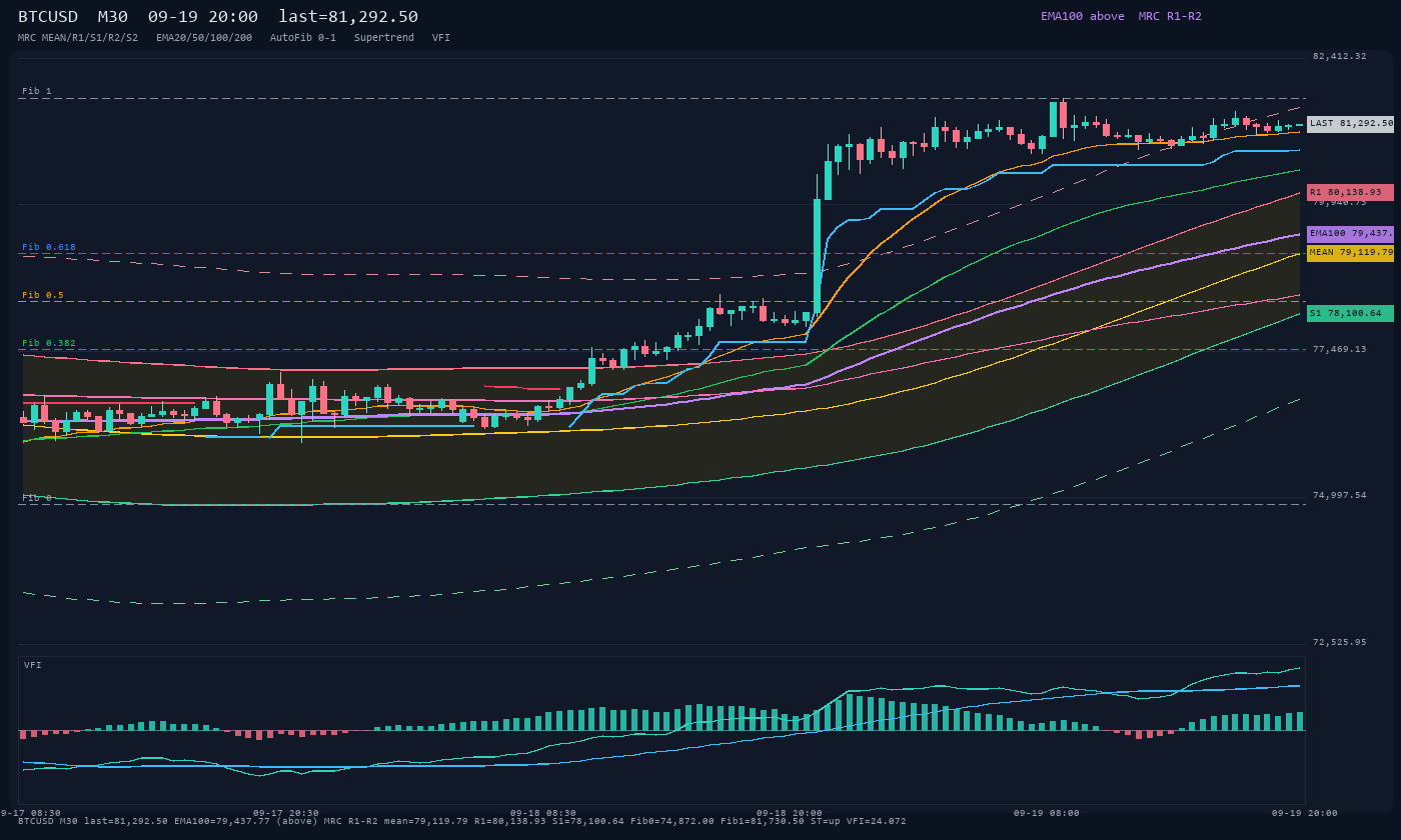 BTCUSD M30