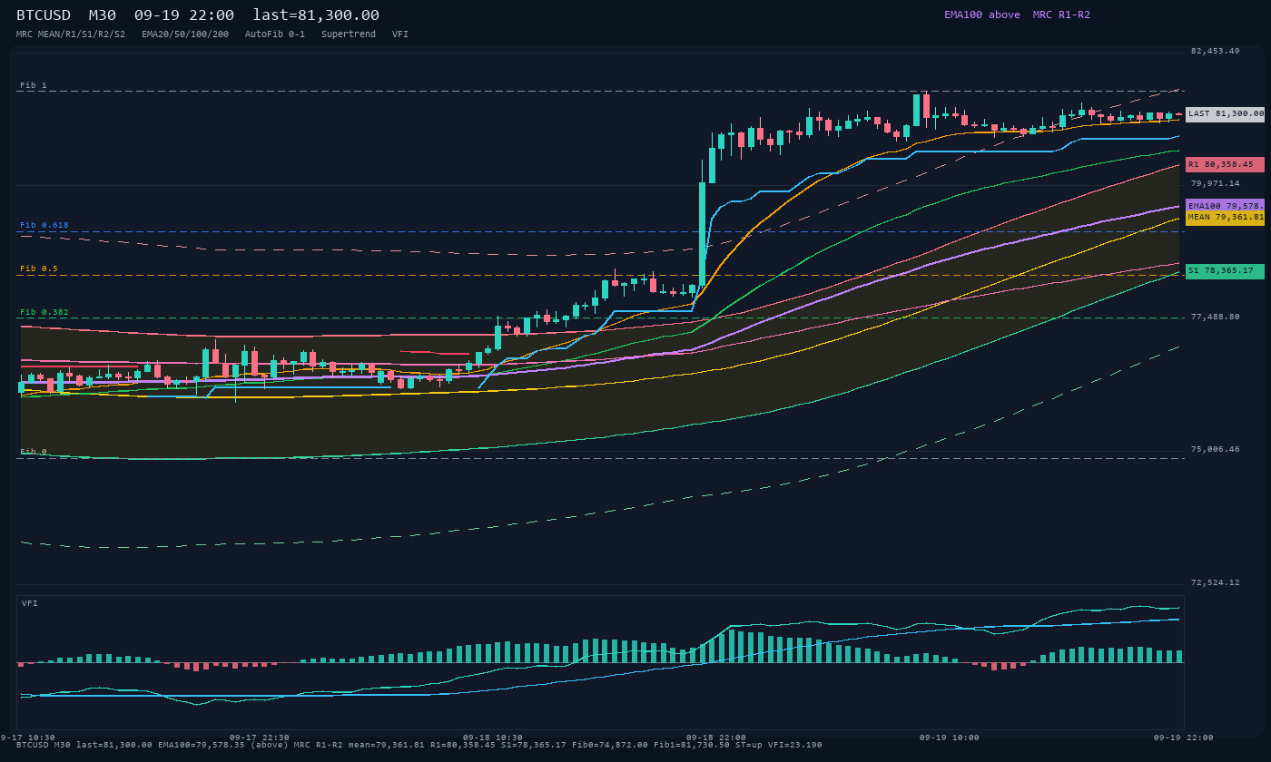 BTCUSD M30