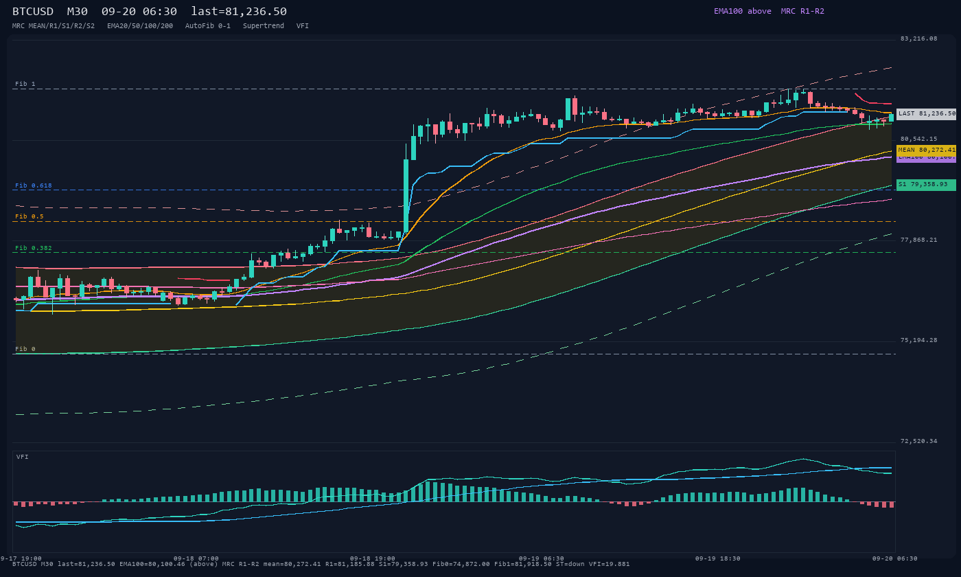 BTCUSD M30