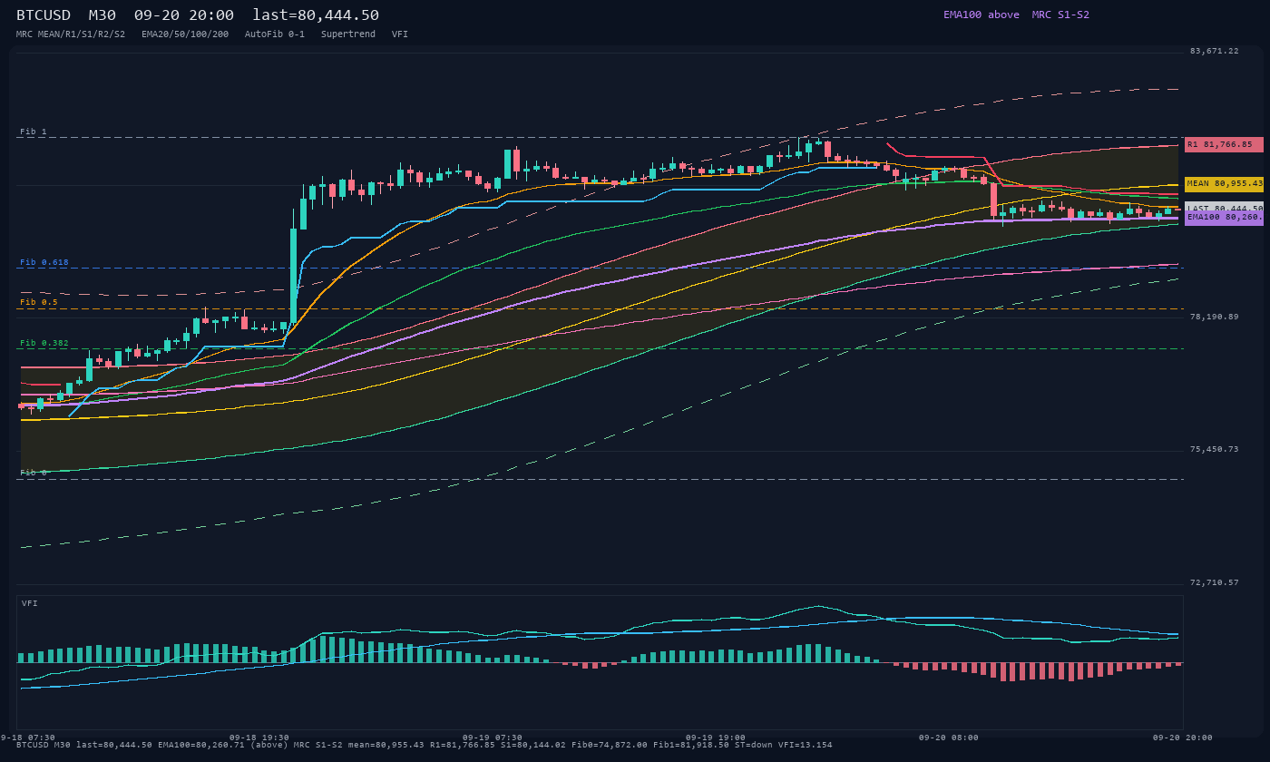 BTCUSD M30