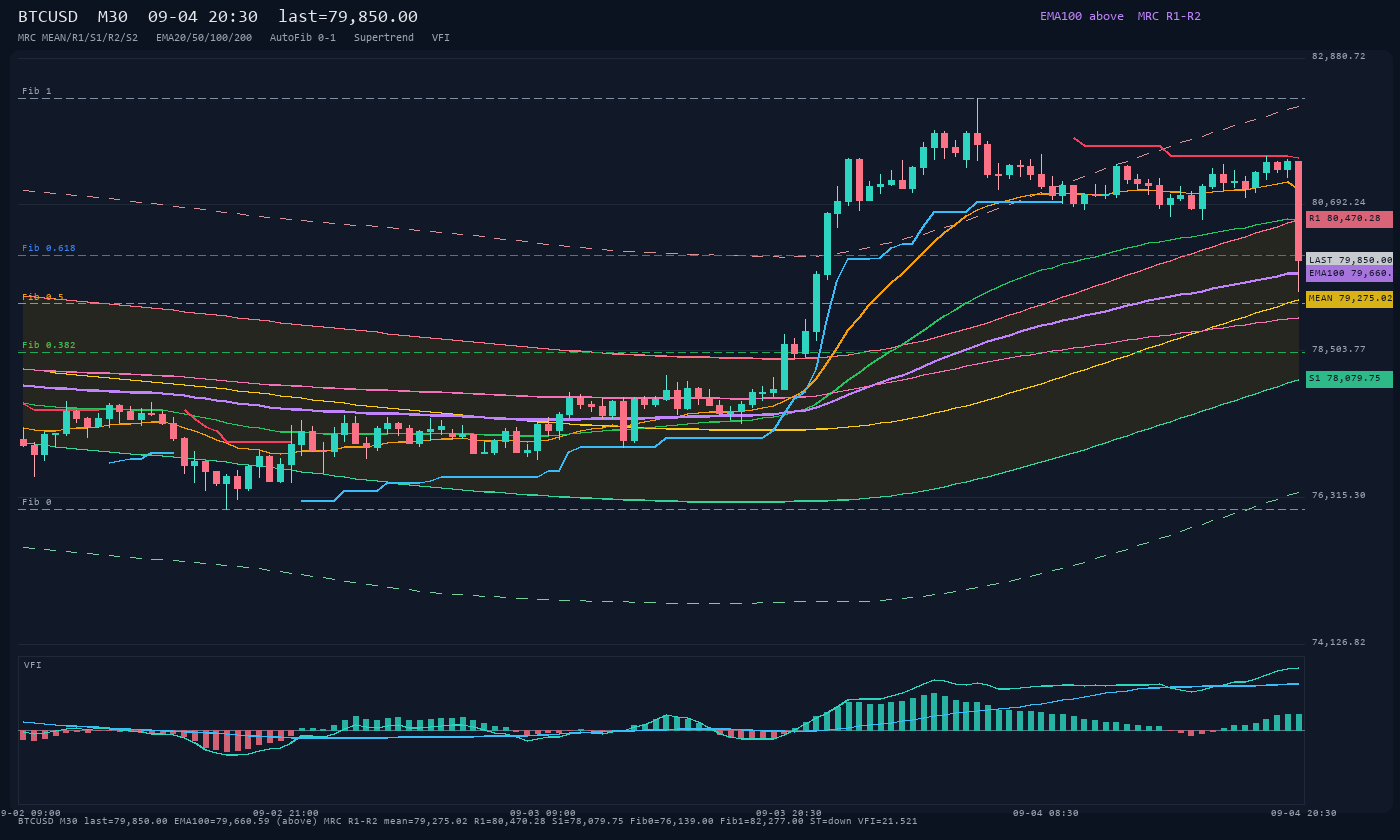 BTCUSD M30