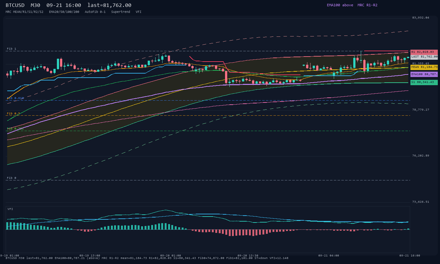 BTCUSD M30