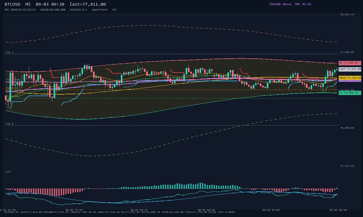 BTCUSD M5