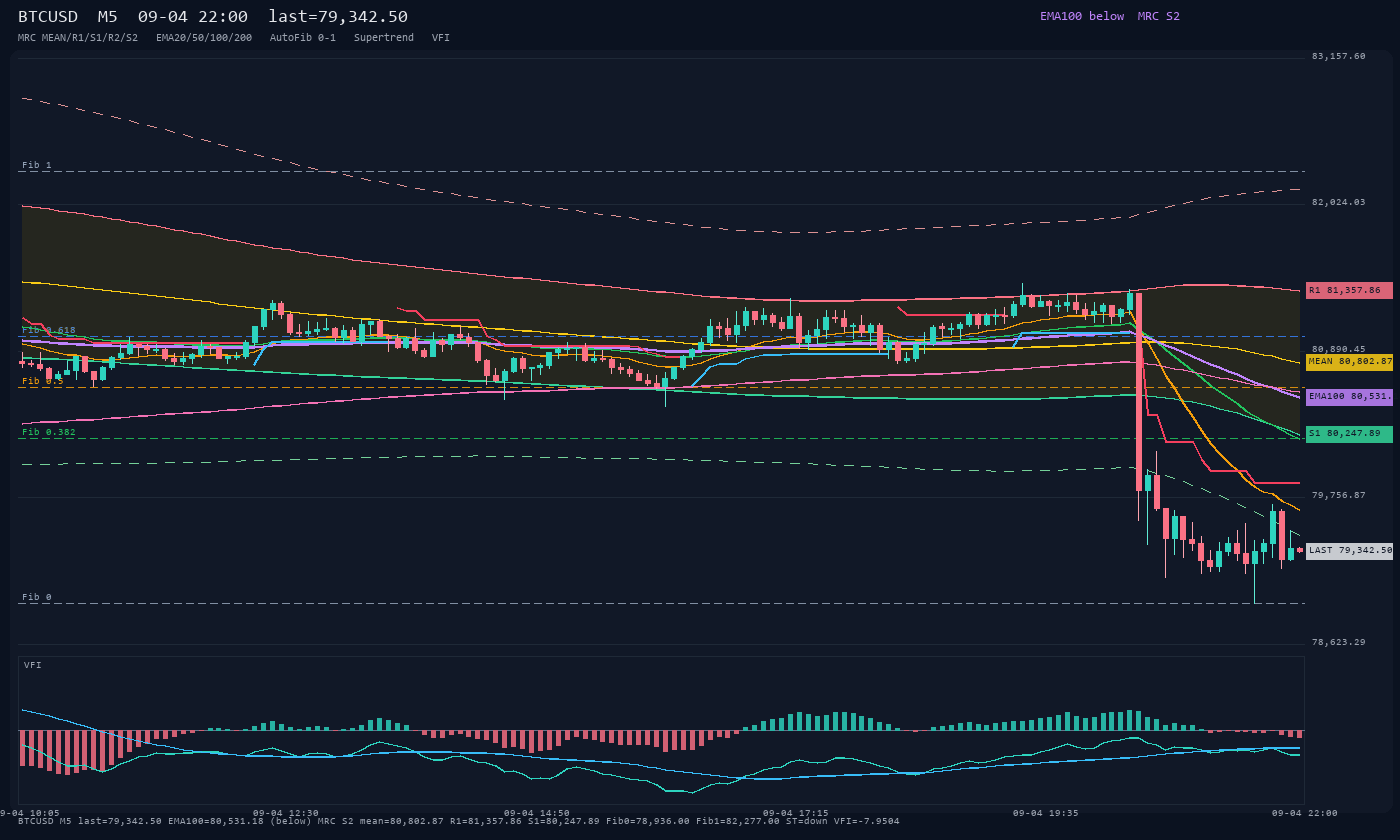 BTCUSD M5