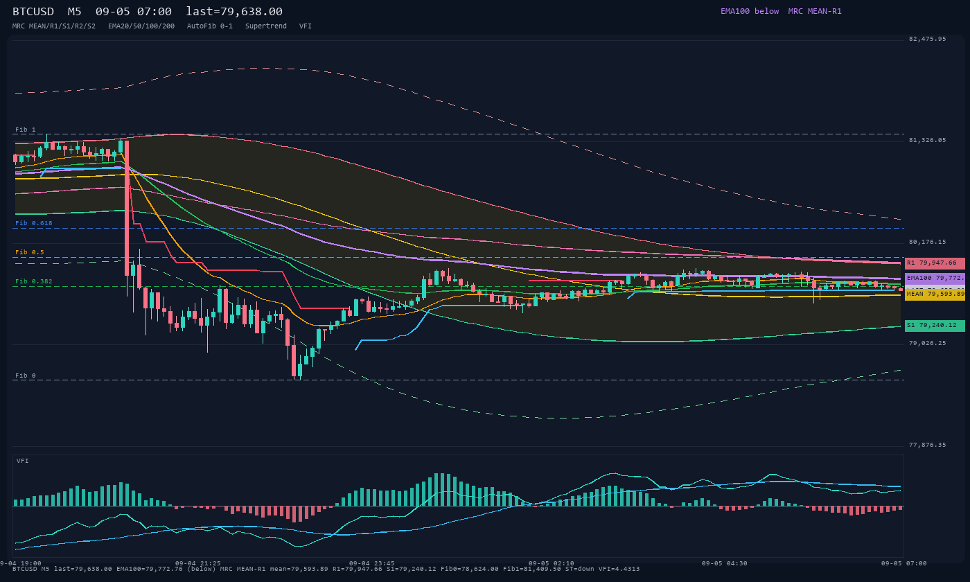 BTCUSD M5