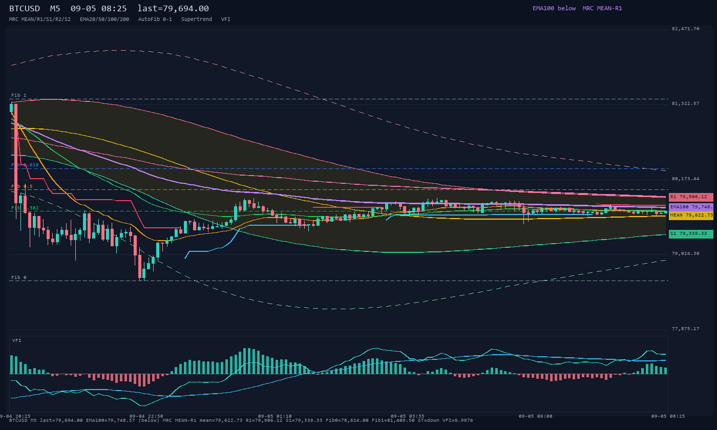 BTCUSD M5