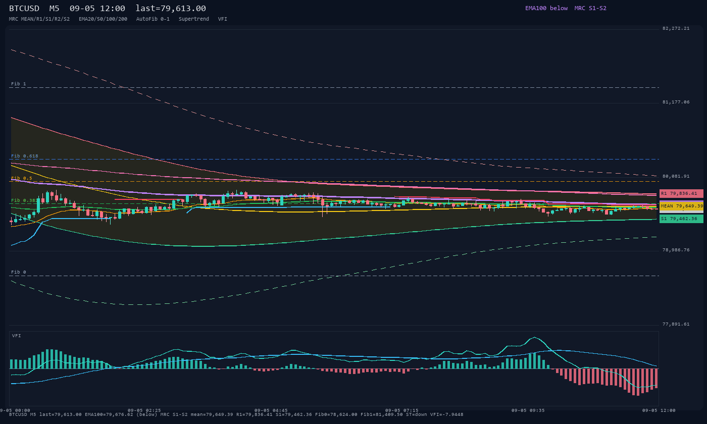 BTCUSD M5