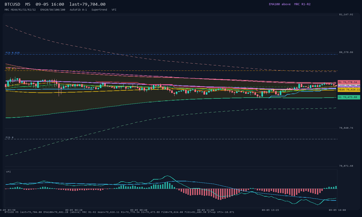 BTCUSD M5