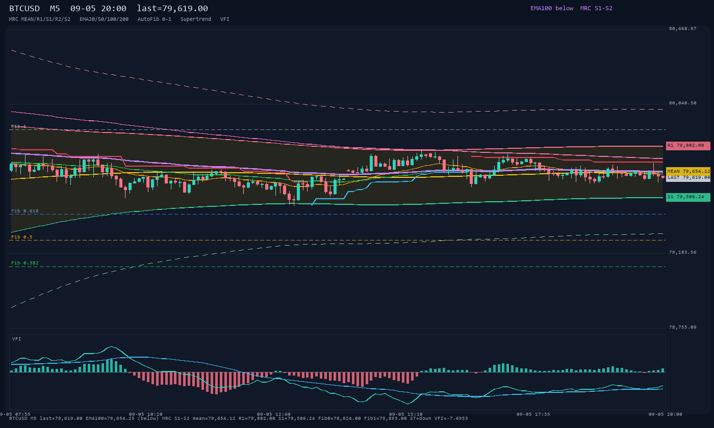 BTCUSD M5