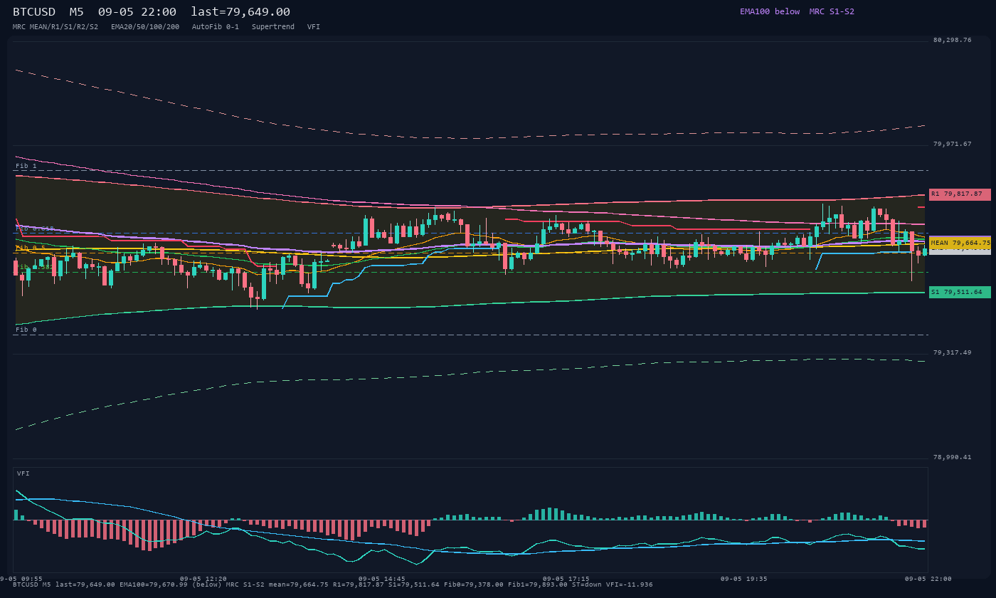 BTCUSD M5