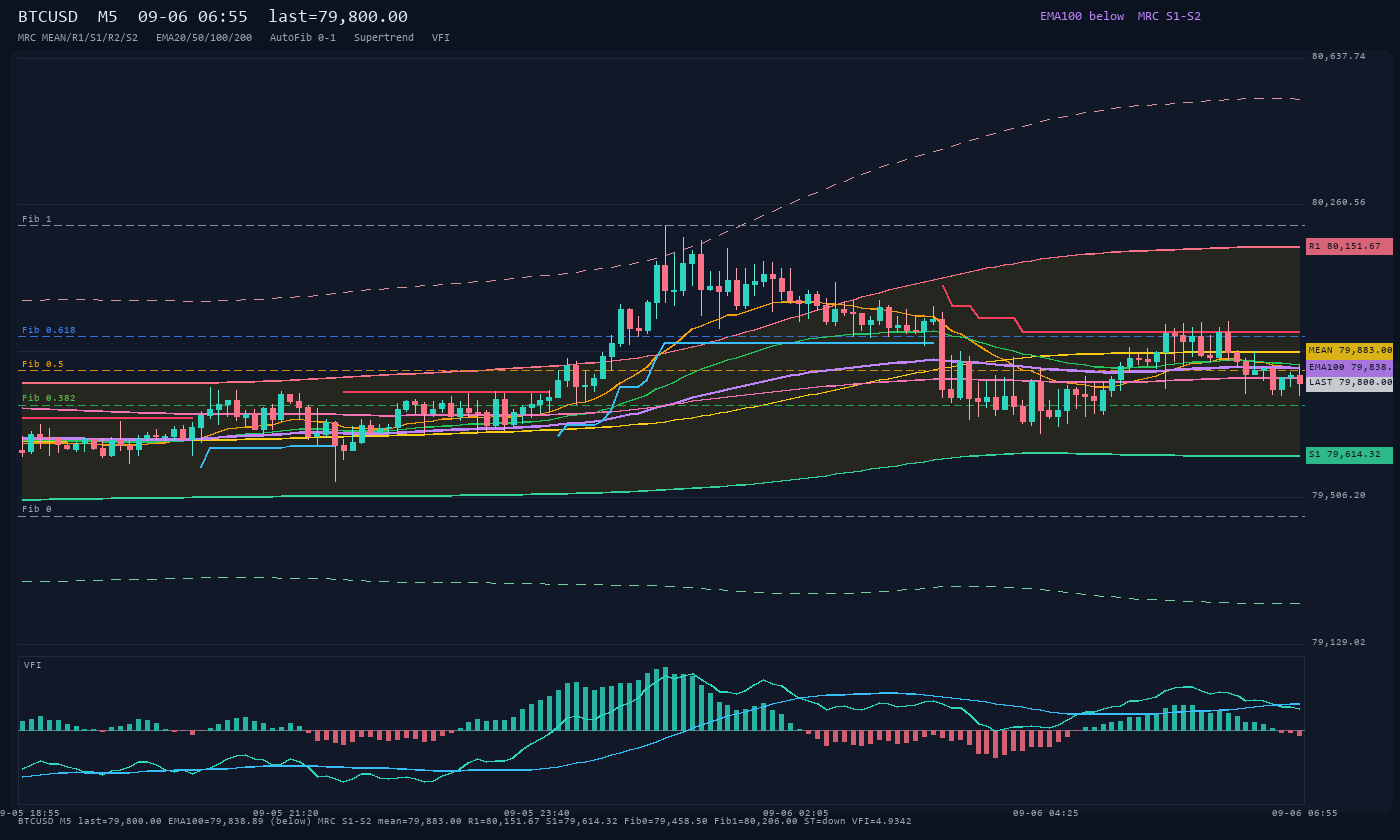 BTCUSD M5