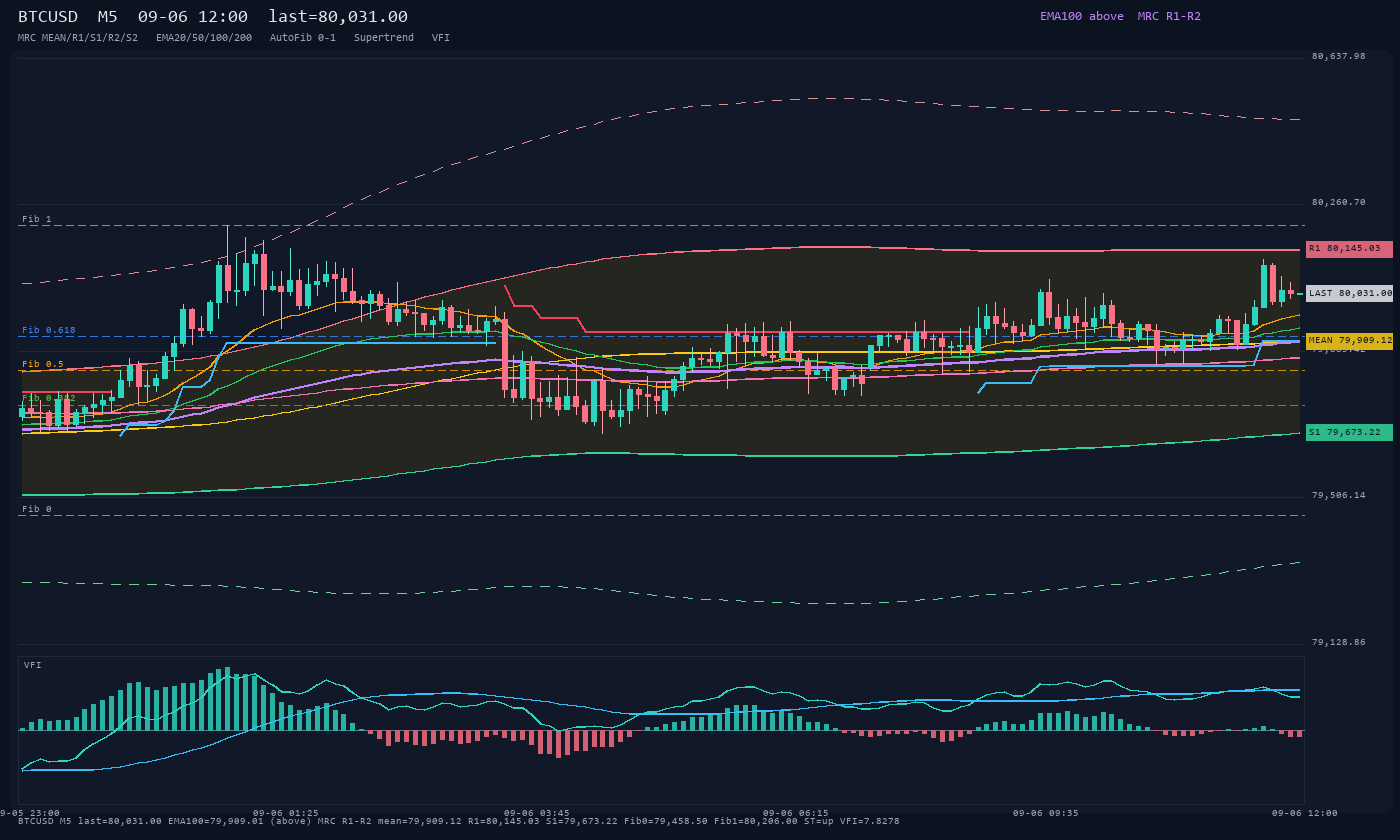 BTCUSD M5