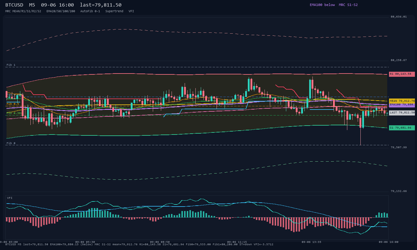 BTCUSD M5