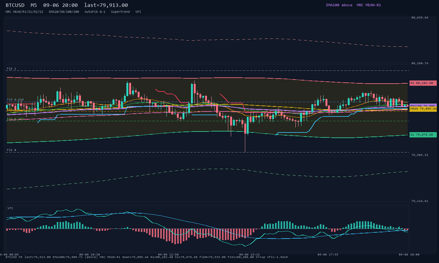 BTCUSD M5