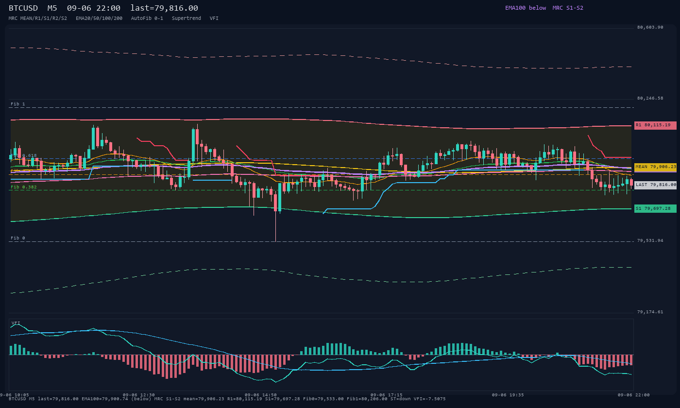 BTCUSD M5