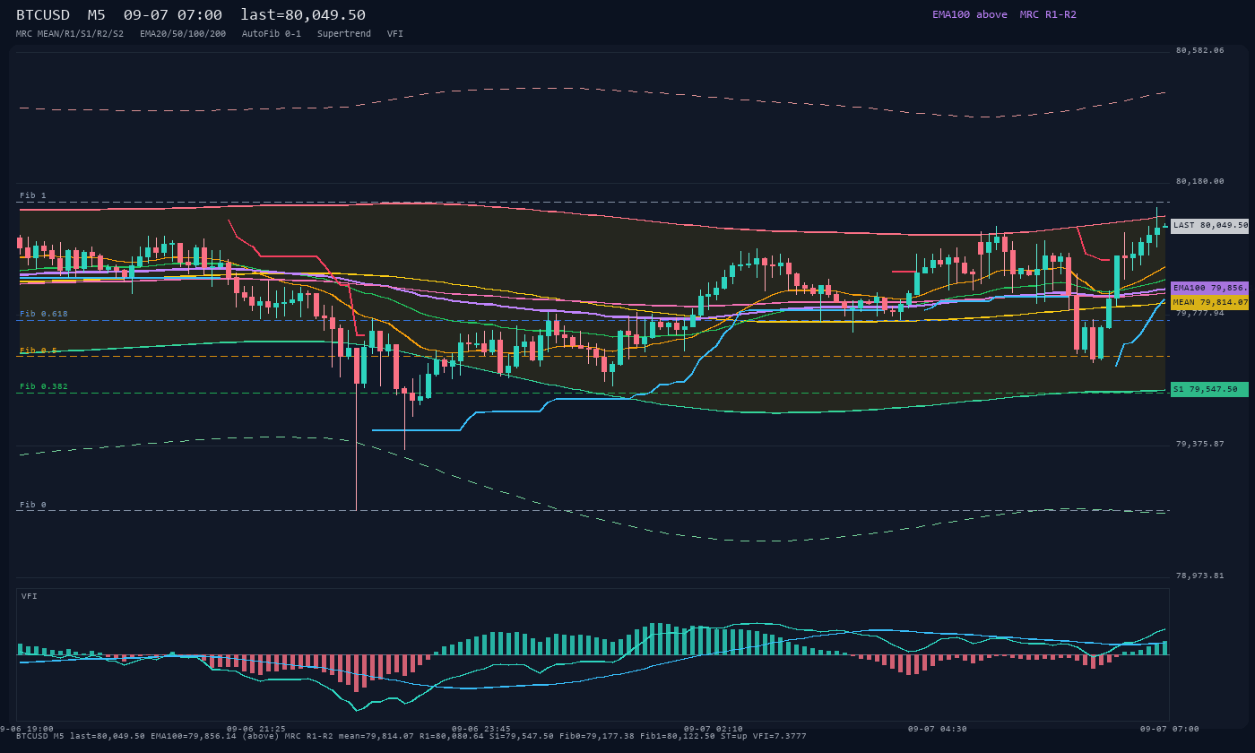 BTCUSD M5