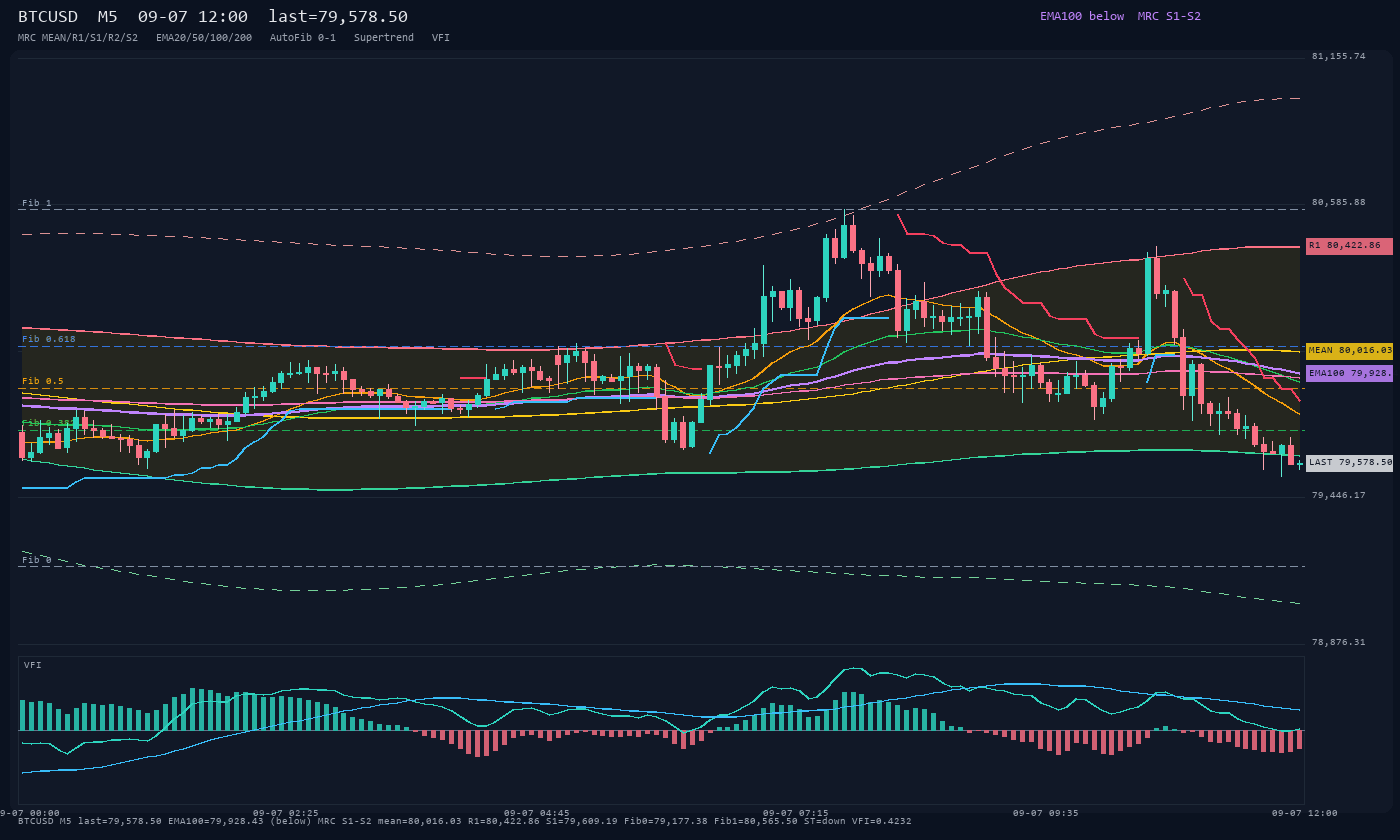 BTCUSD M5