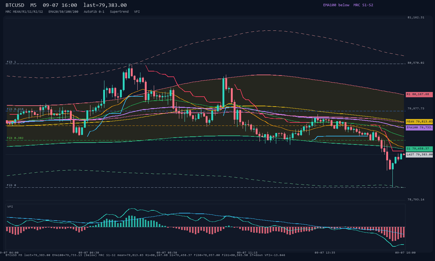 BTCUSD M5