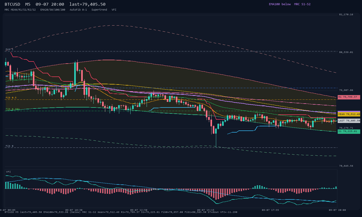 BTCUSD M5