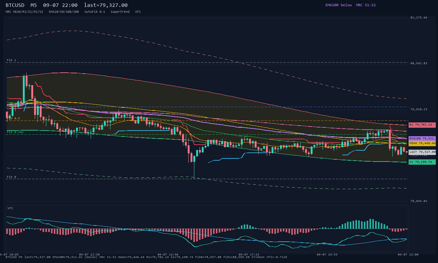 BTCUSD M5