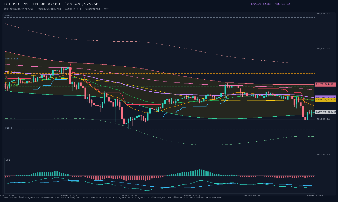BTCUSD M5