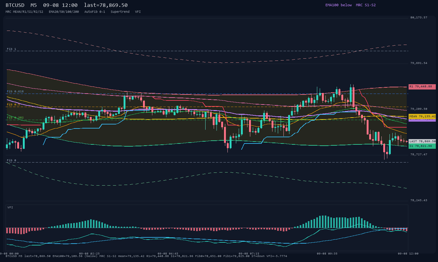 BTCUSD M5