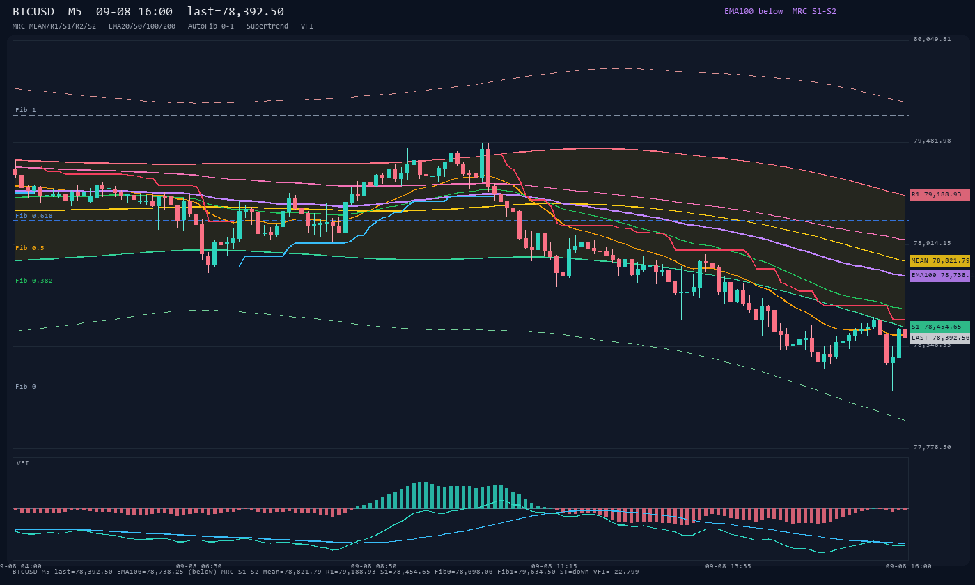 BTCUSD M5