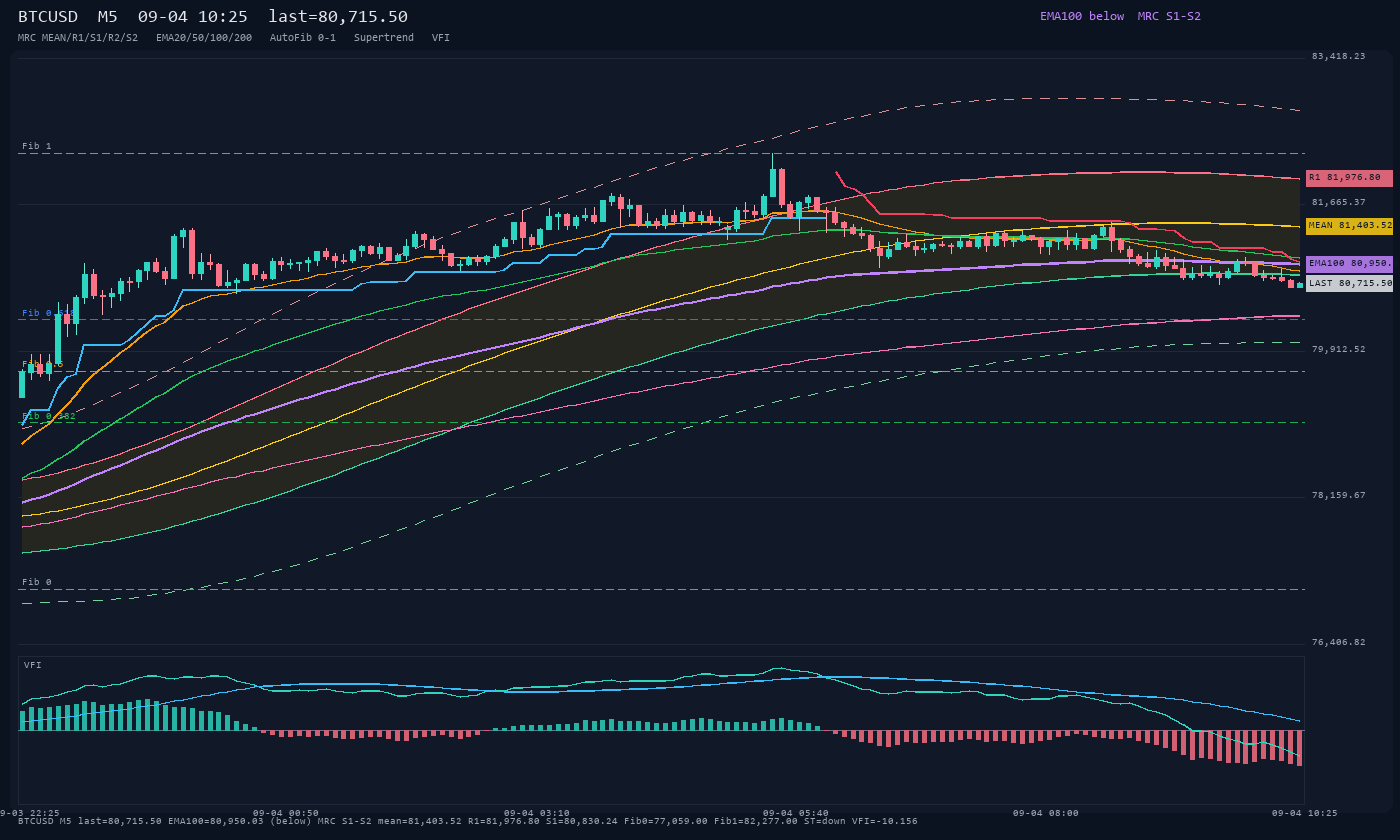 BTCUSD M5