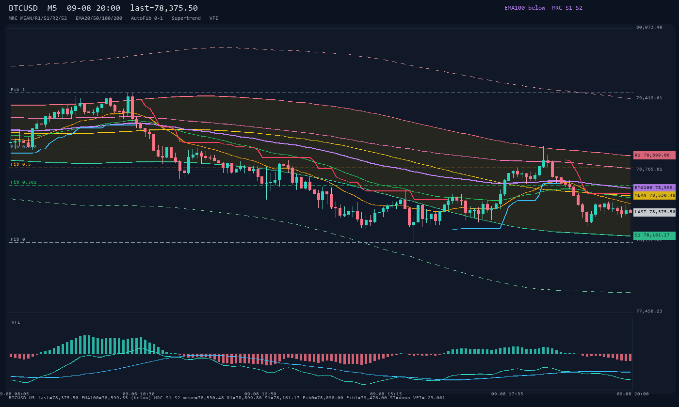 BTCUSD M5
