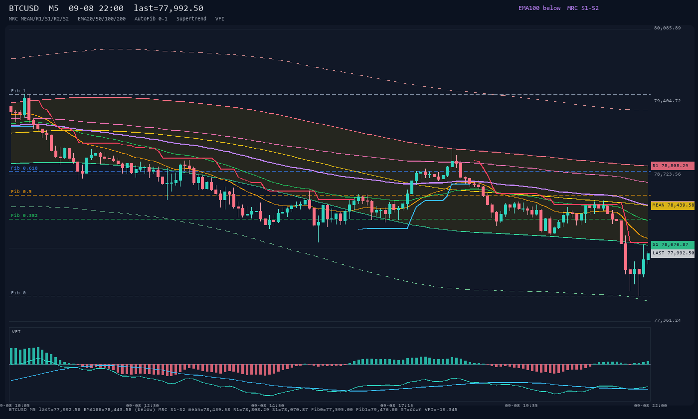 BTCUSD M5
