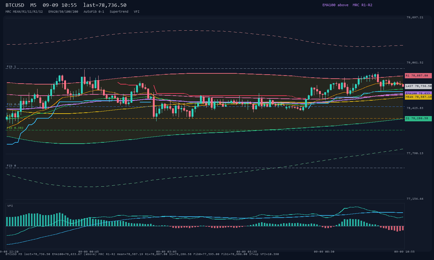 BTCUSD M5