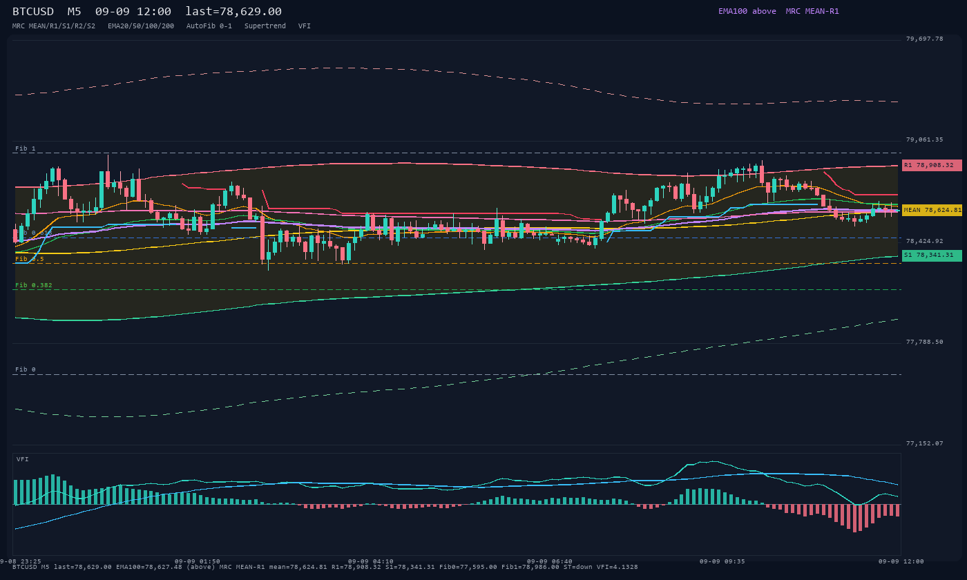 BTCUSD M5
