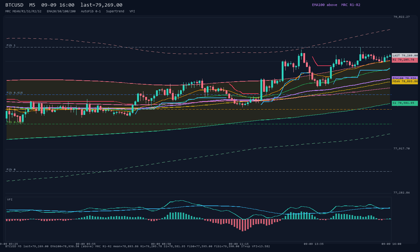 BTCUSD M5