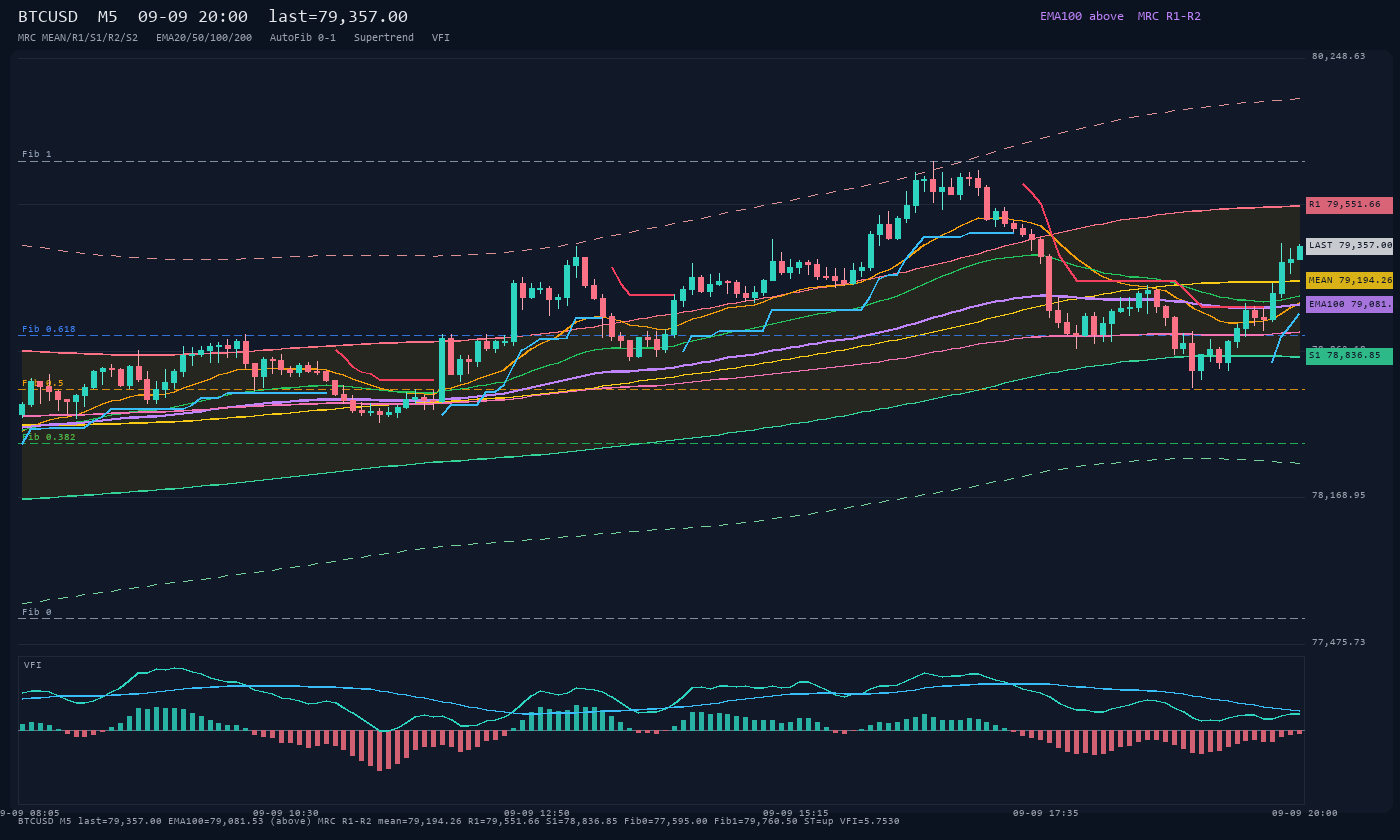 BTCUSD M5