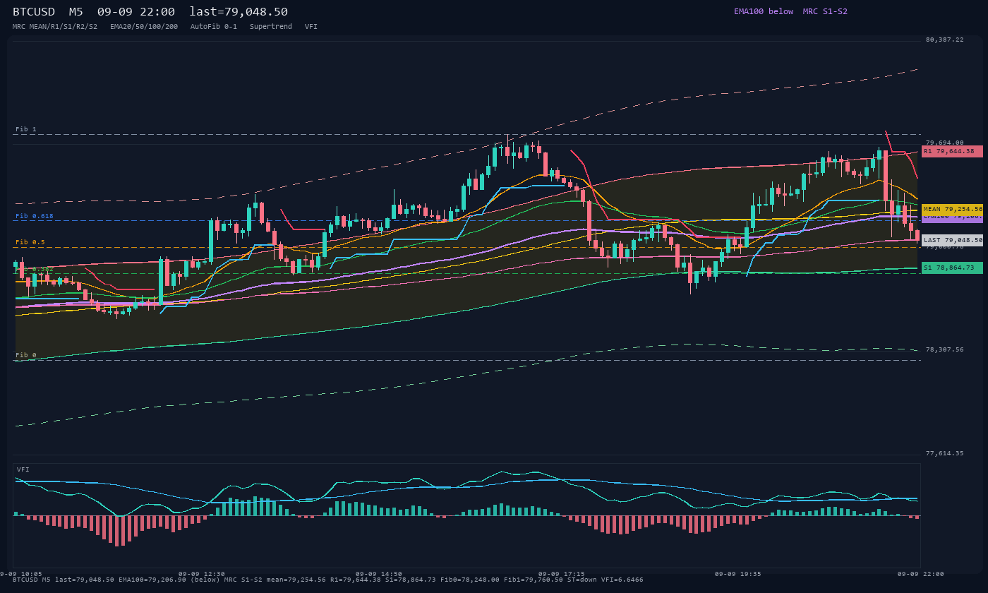BTCUSD M5