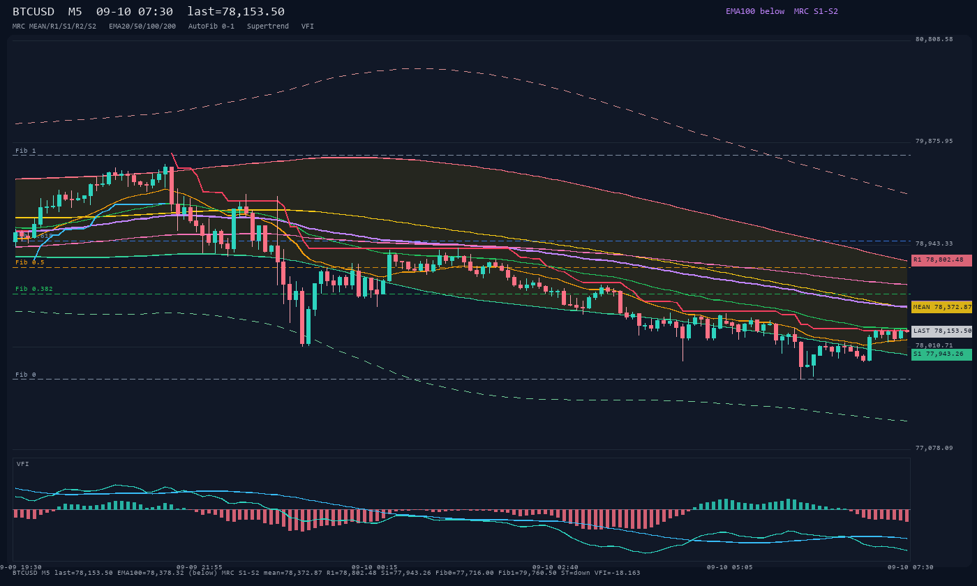 BTCUSD M5
