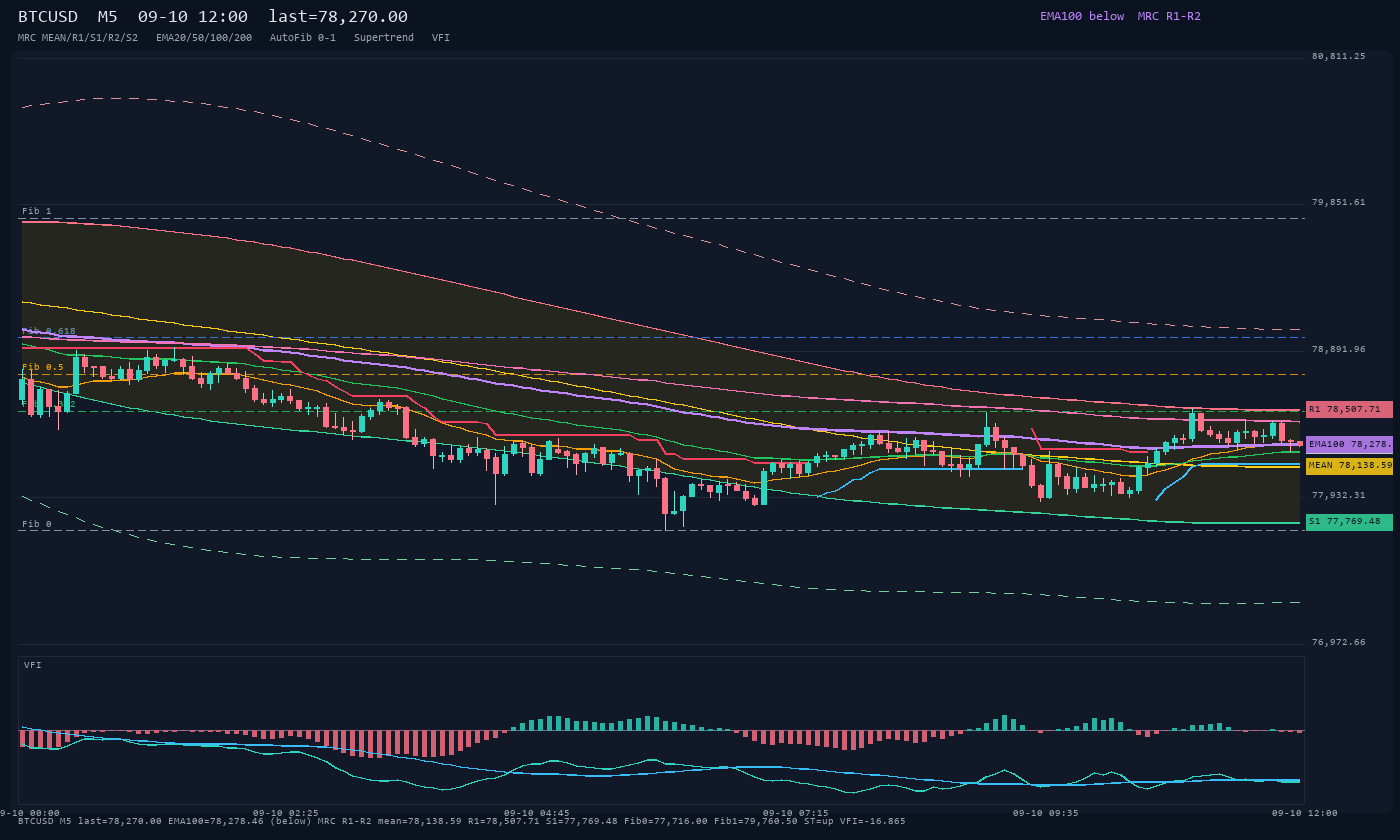 BTCUSD M5