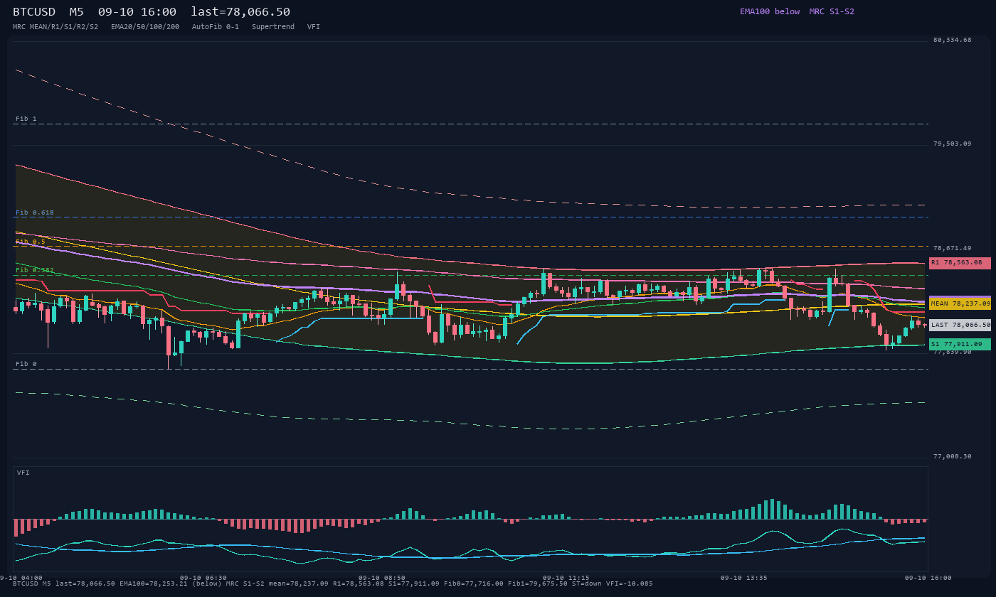 BTCUSD M5