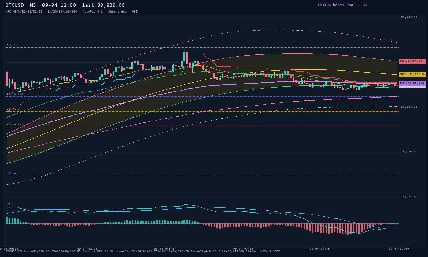 BTCUSD M5