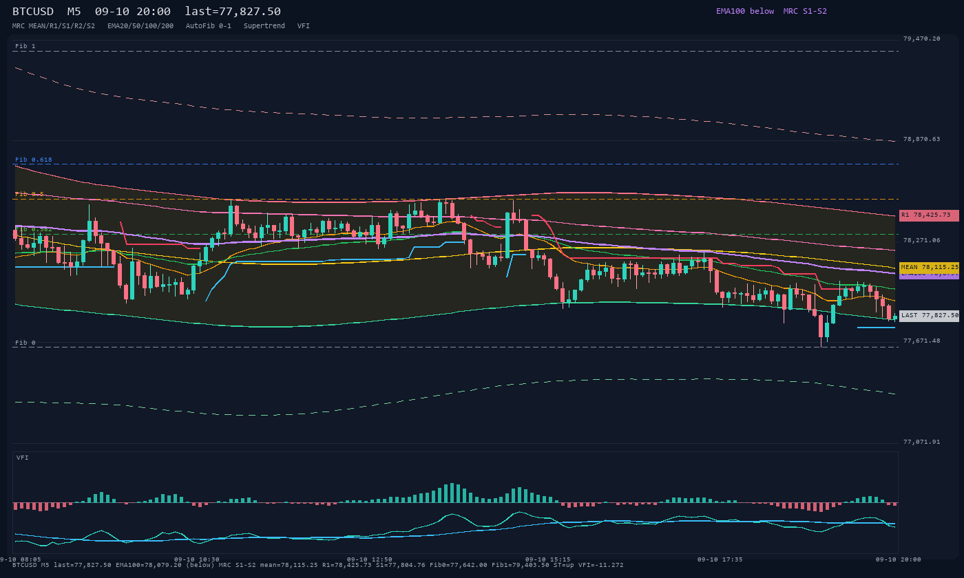 BTCUSD M5