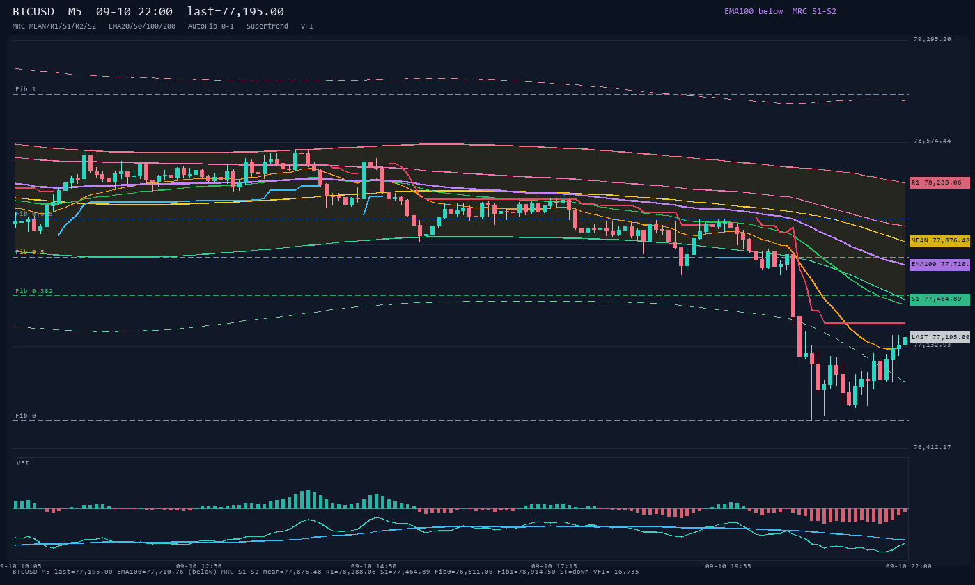 BTCUSD M5