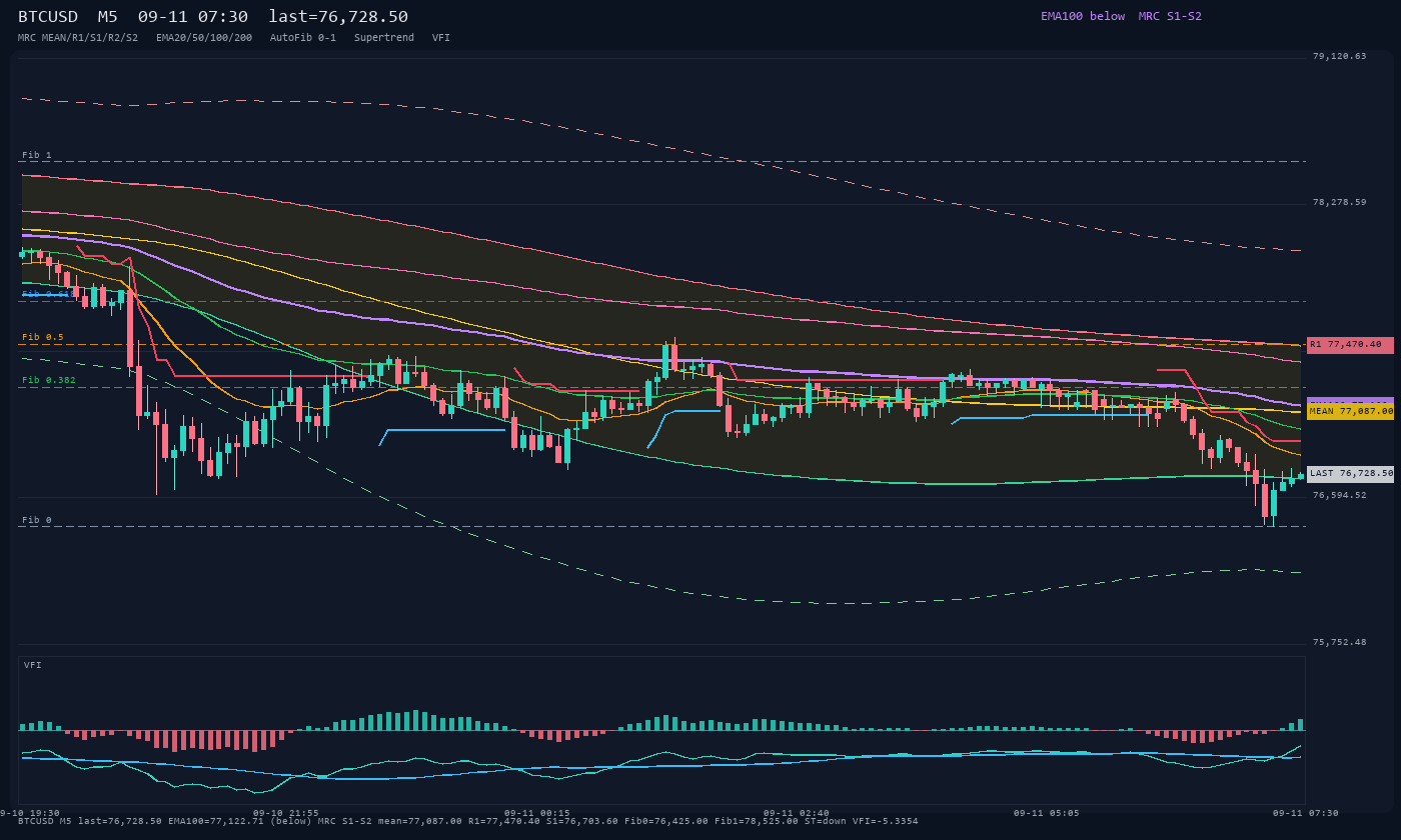 BTCUSD M5