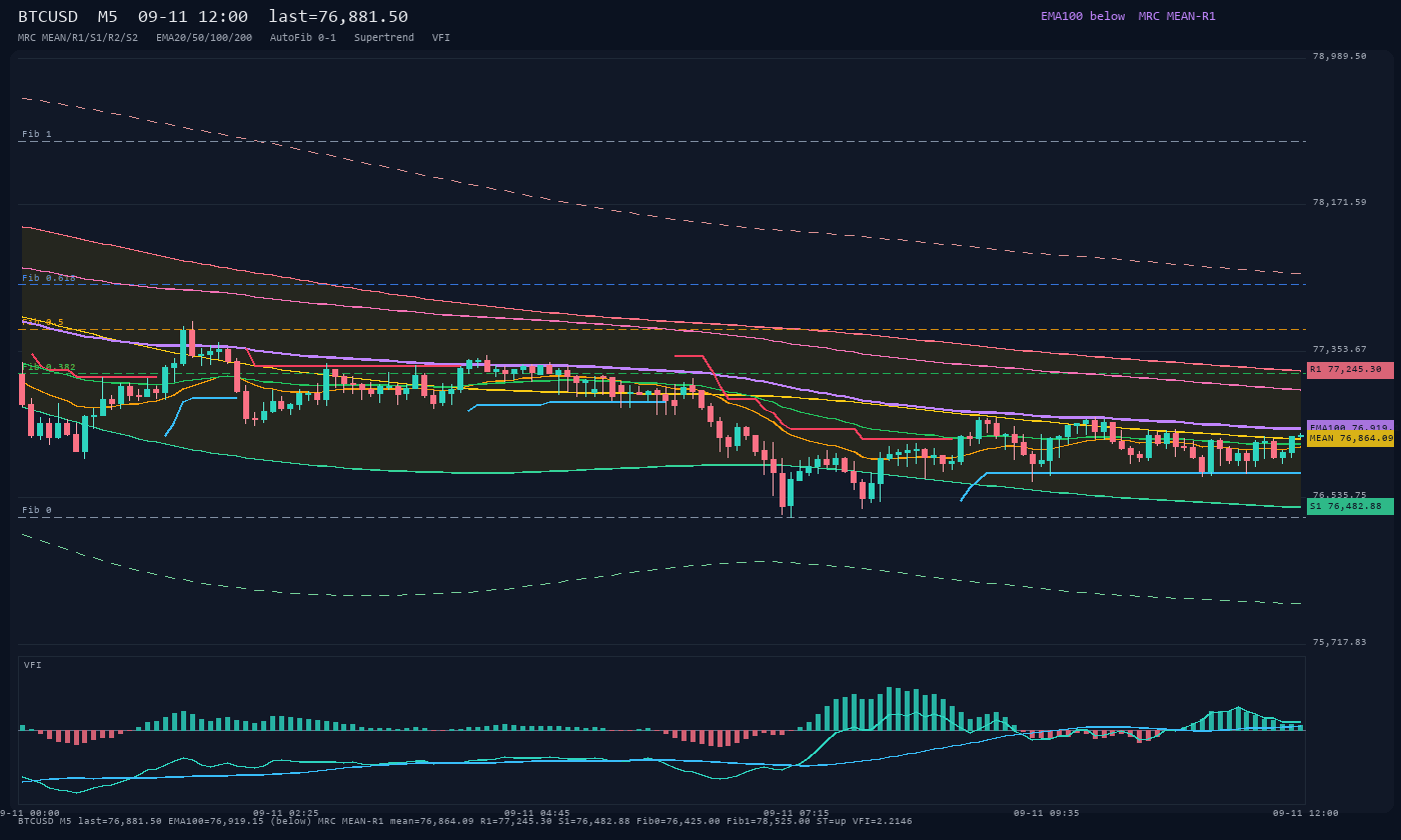 BTCUSD M5