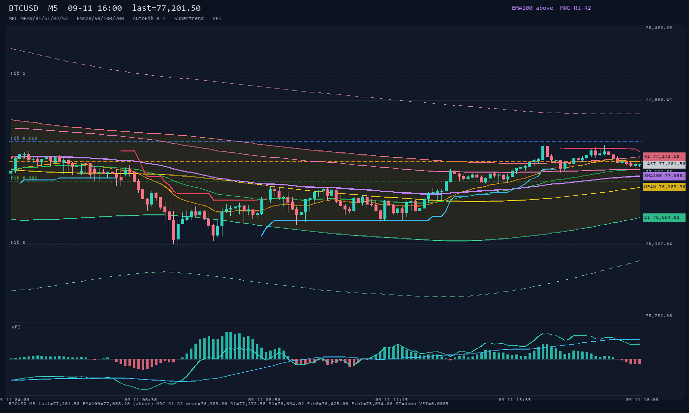 BTCUSD M5
