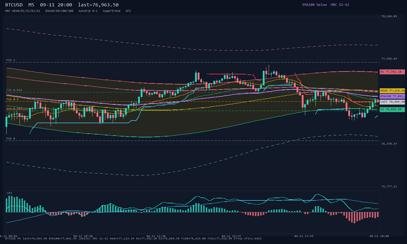 BTCUSD M5